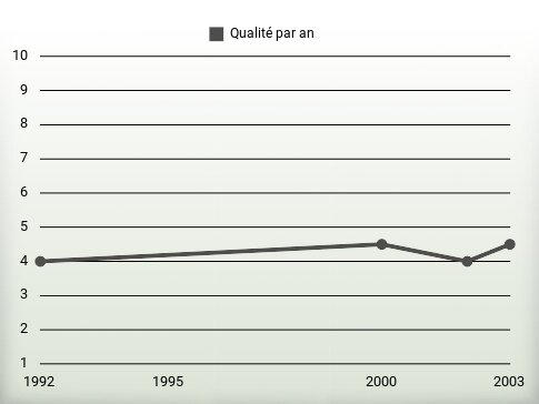 Qualité par an