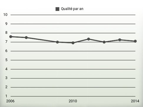 Qualité par an