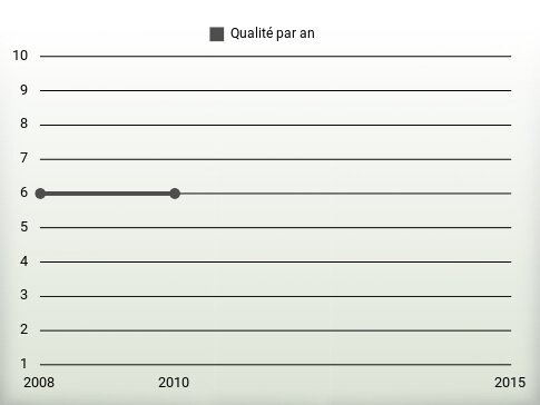 Qualité par an