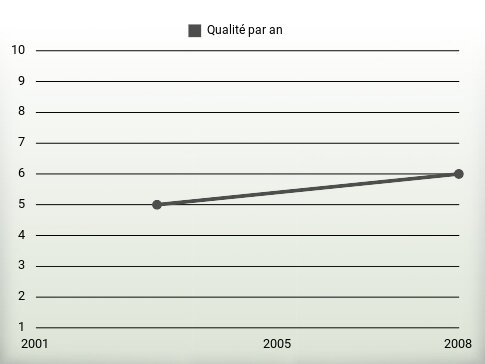 Qualité par an