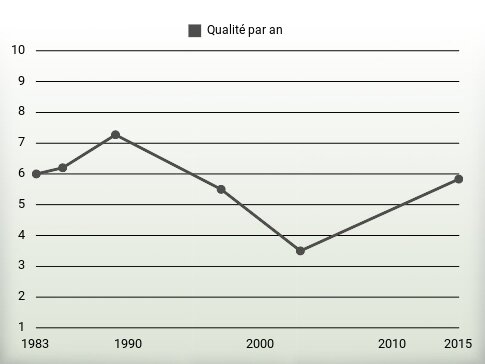 Qualité par an