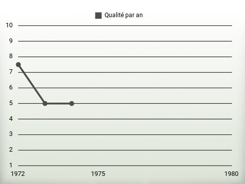 Qualité par an