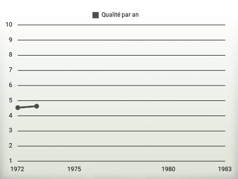 Qualité par an