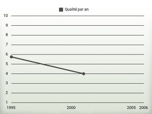 Qualité par an