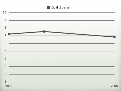 Qualité par an