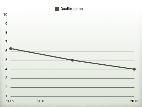 Qualité par an