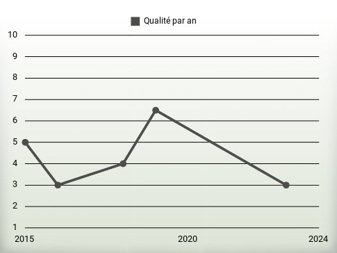 Qualité par an