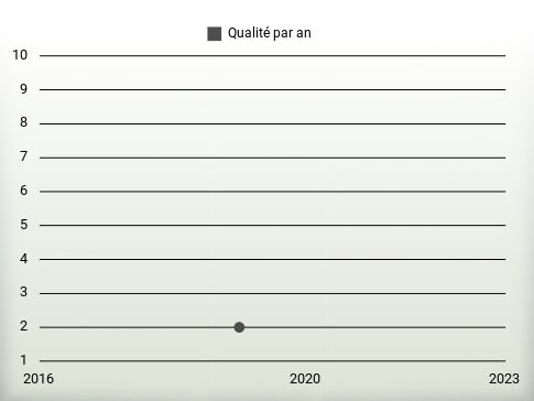 Qualité par an