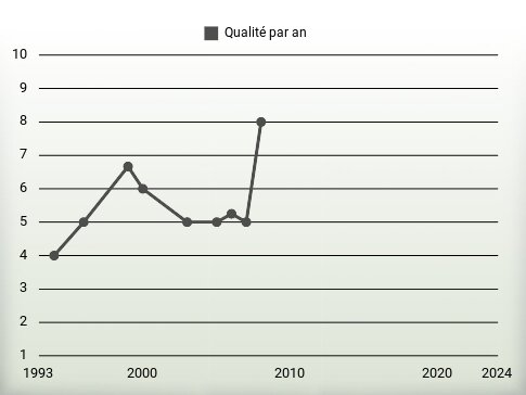 Qualité par an