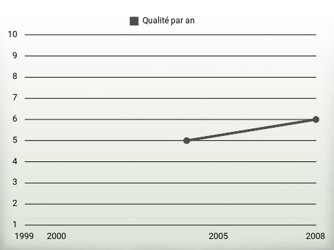 Qualité par an