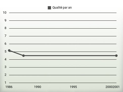 Qualité par an