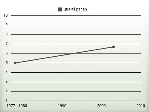 Qualité par an