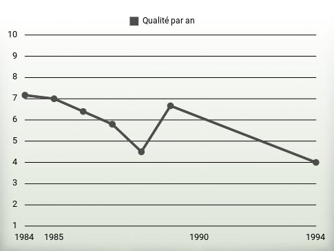 Qualité par an