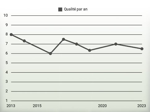 Qualité par an