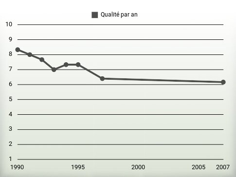 Qualité par an