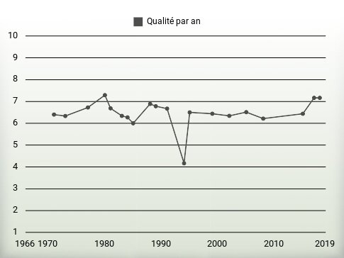 Qualité par an