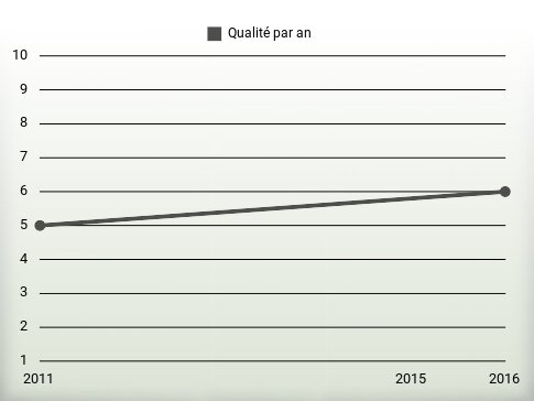 Qualité par an