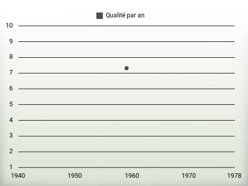 Qualité par an