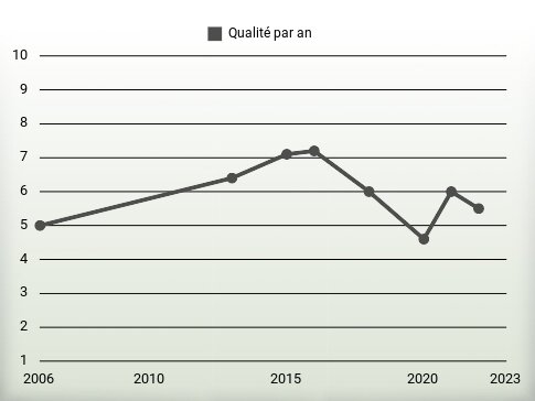 Qualité par an