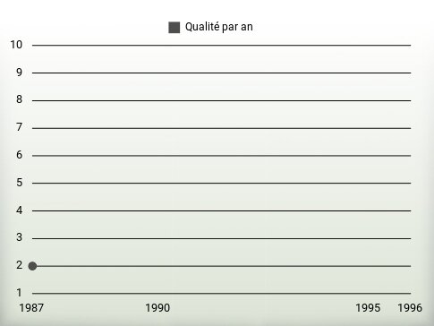 Qualité par an