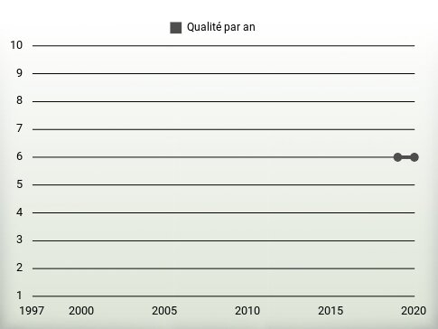 Qualité par an