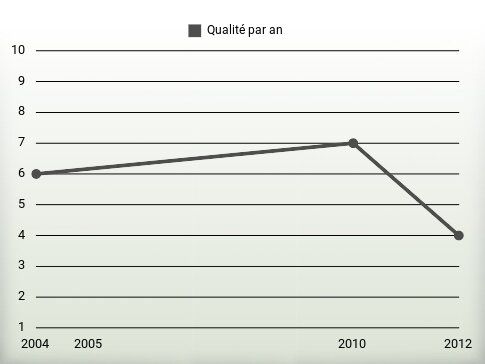 Qualité par an