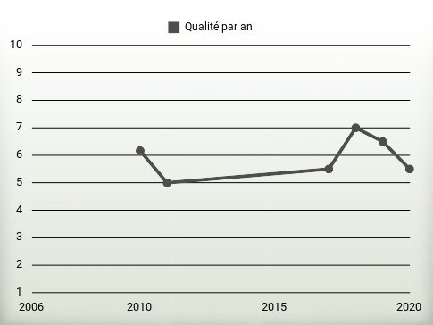 Qualité par an