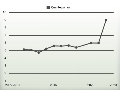 Qualité par an