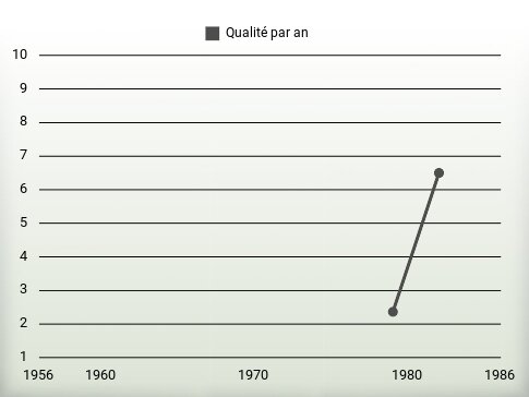 Qualité par an