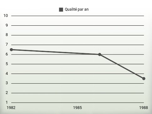 Qualité par an