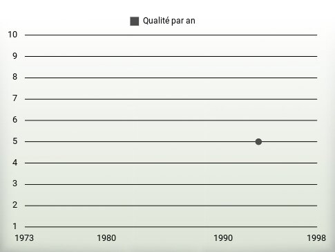 Qualité par an