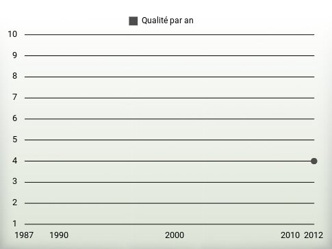 Qualité par an