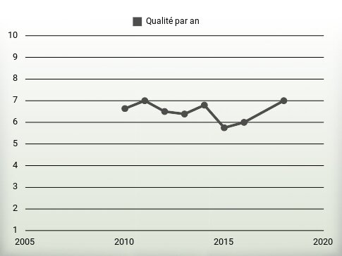 Qualité par an