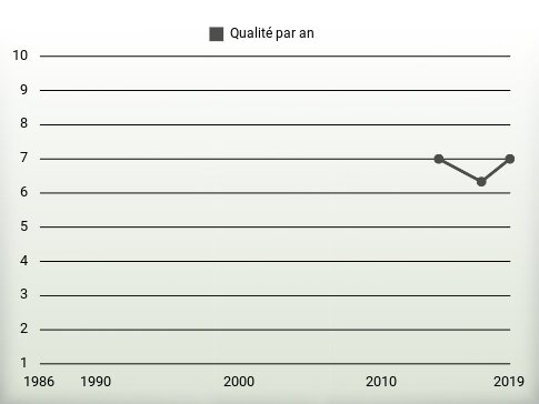 Qualité par an