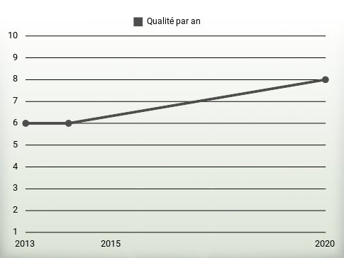 Qualité par an