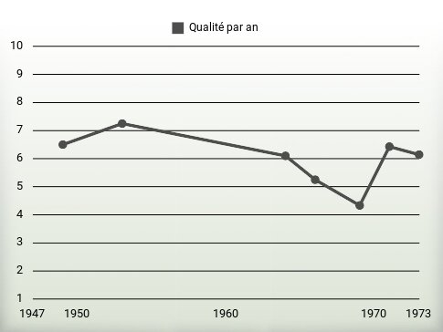 Qualité par an