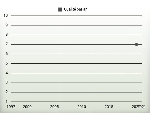 Qualité par an