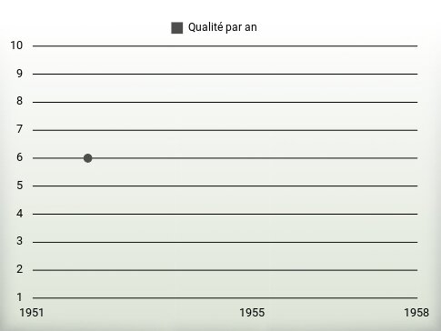 Qualité par an