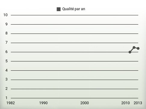 Qualité par an