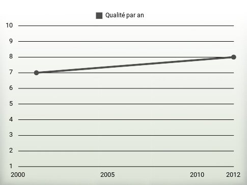 Qualité par an