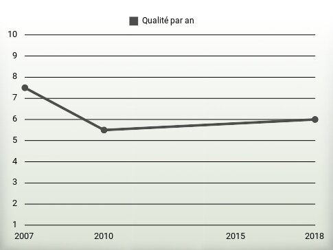 Qualité par an