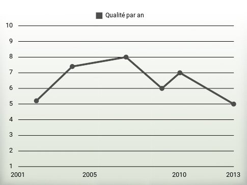 Qualité par an