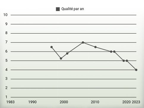 Qualité par an