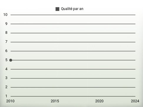 Qualité par an