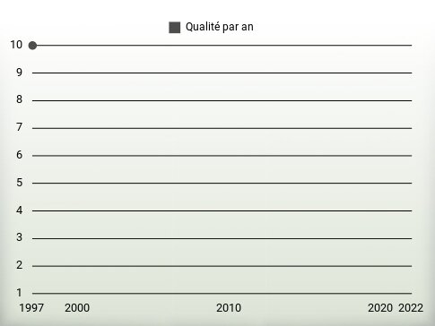 Qualité par an