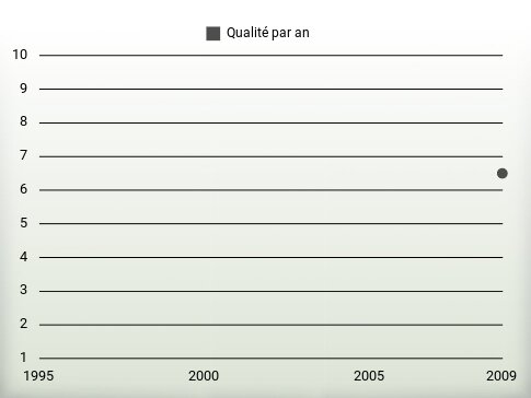 Qualité par an