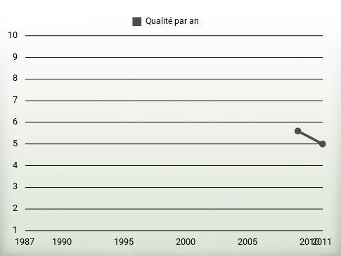 Qualité par an