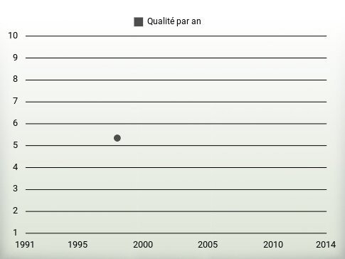 Qualité par an