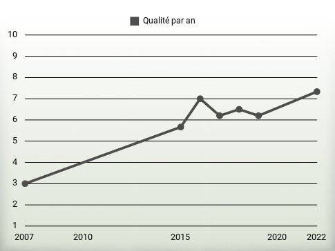 Qualité par an