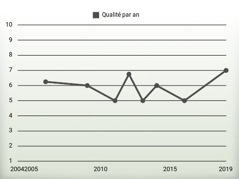 Qualité par an